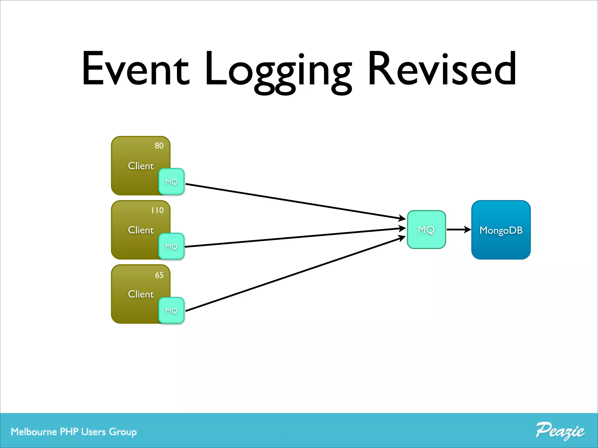Event Logging Revised
80

Client
MQ

110

MQ

Client
MQ

65

Client
MQ

MongoDB

 