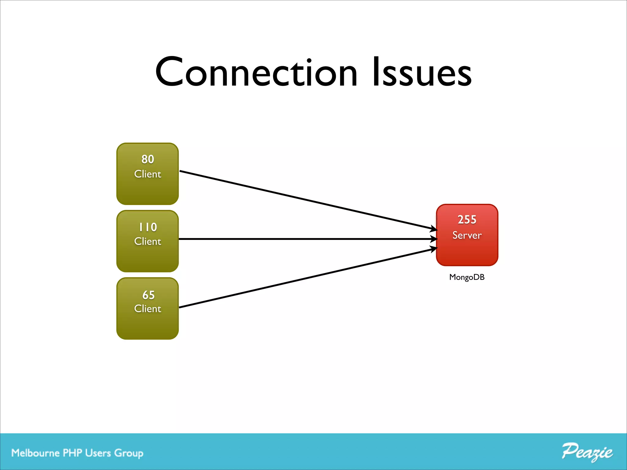 Connection Issues
80
Client

110
Client

255
Server

MongoDB

65

Client

 