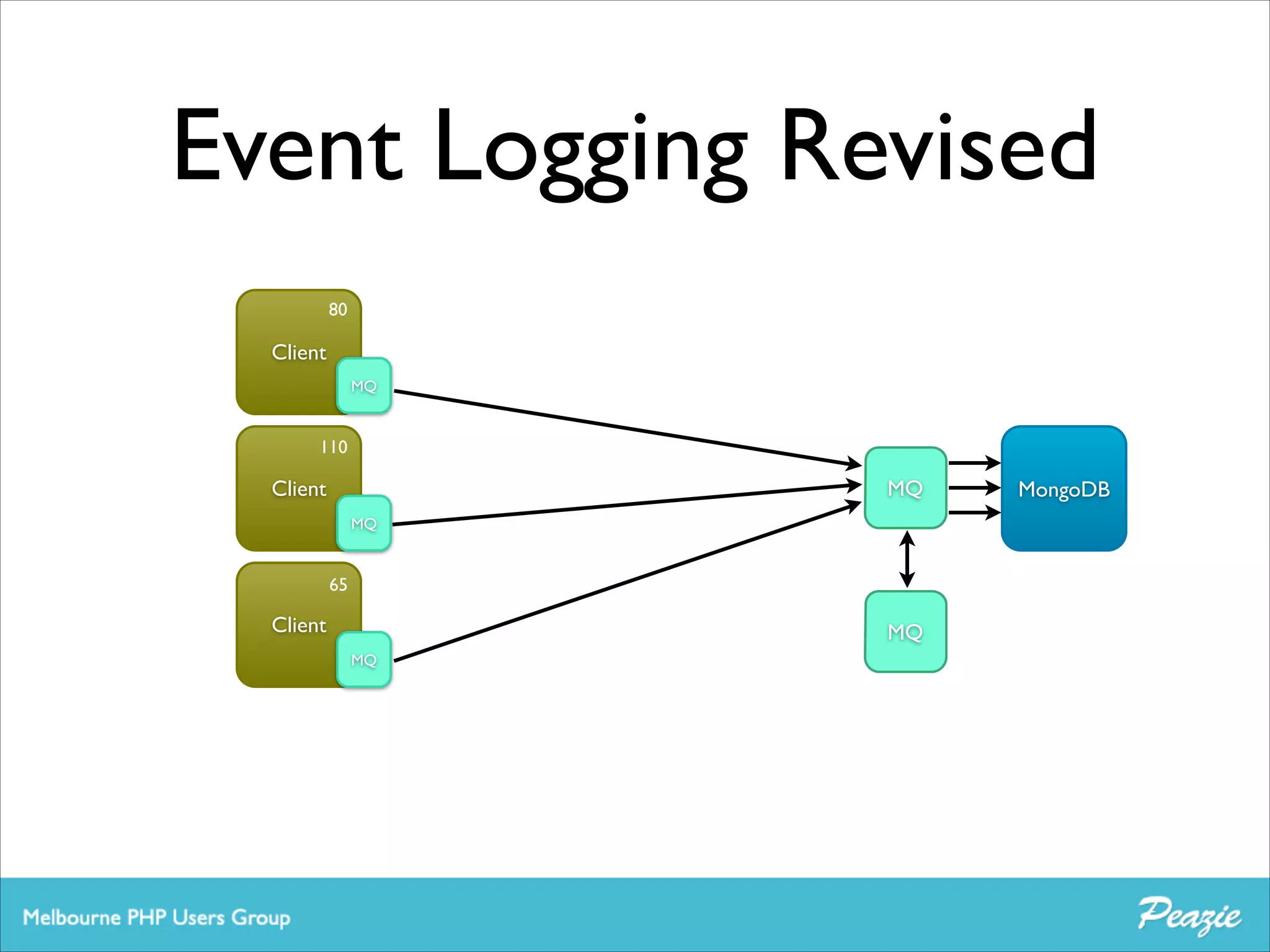 Event Logging Revised
80

Client
MQ

110

MQ

Client
MQ

65

Client

MQ
MQ

MongoDB

 