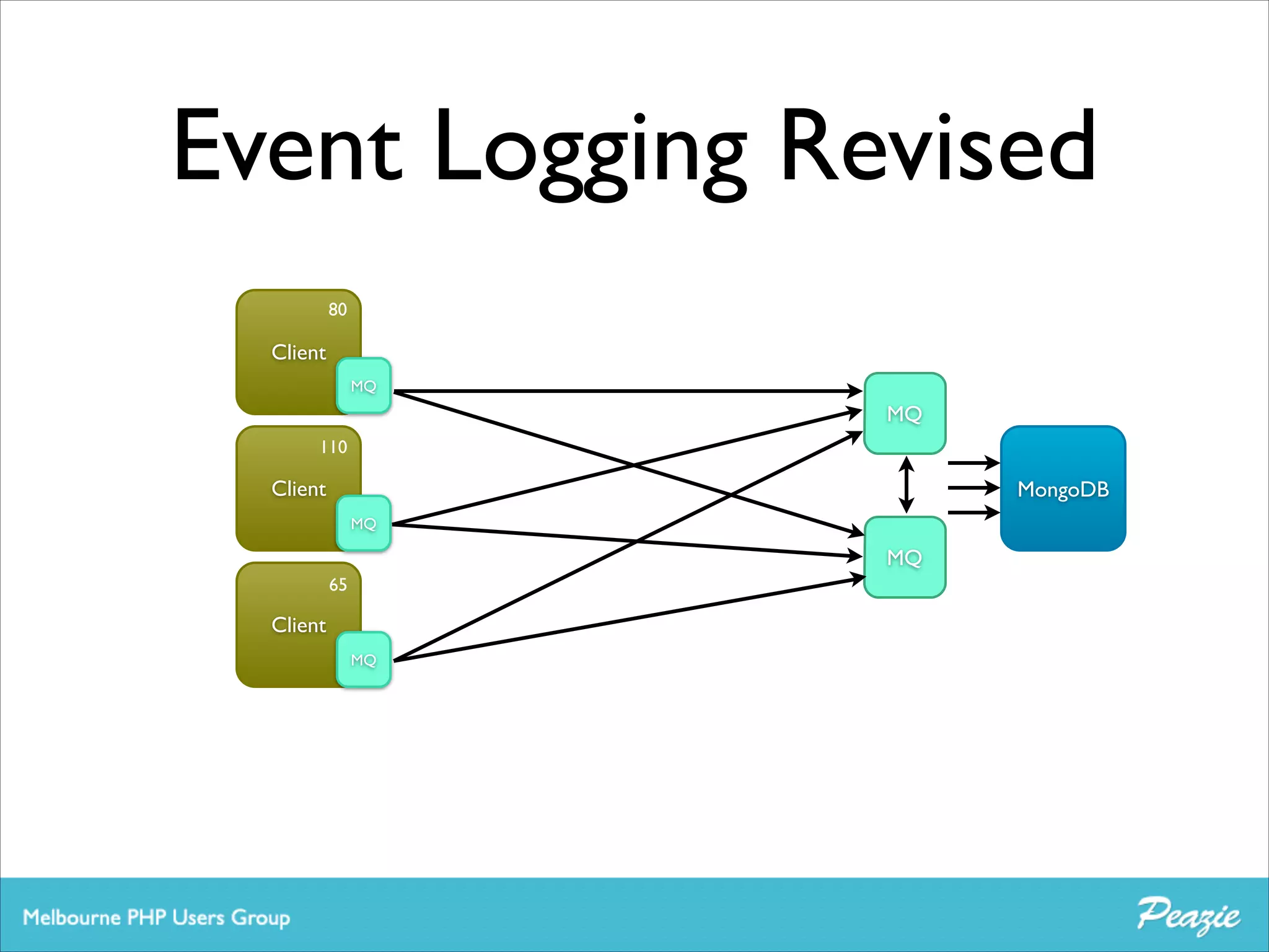 Event Logging Revised
80

Client
MQ

MQ
110

Client

MongoDB
MQ

MQ
65

Client
MQ

 