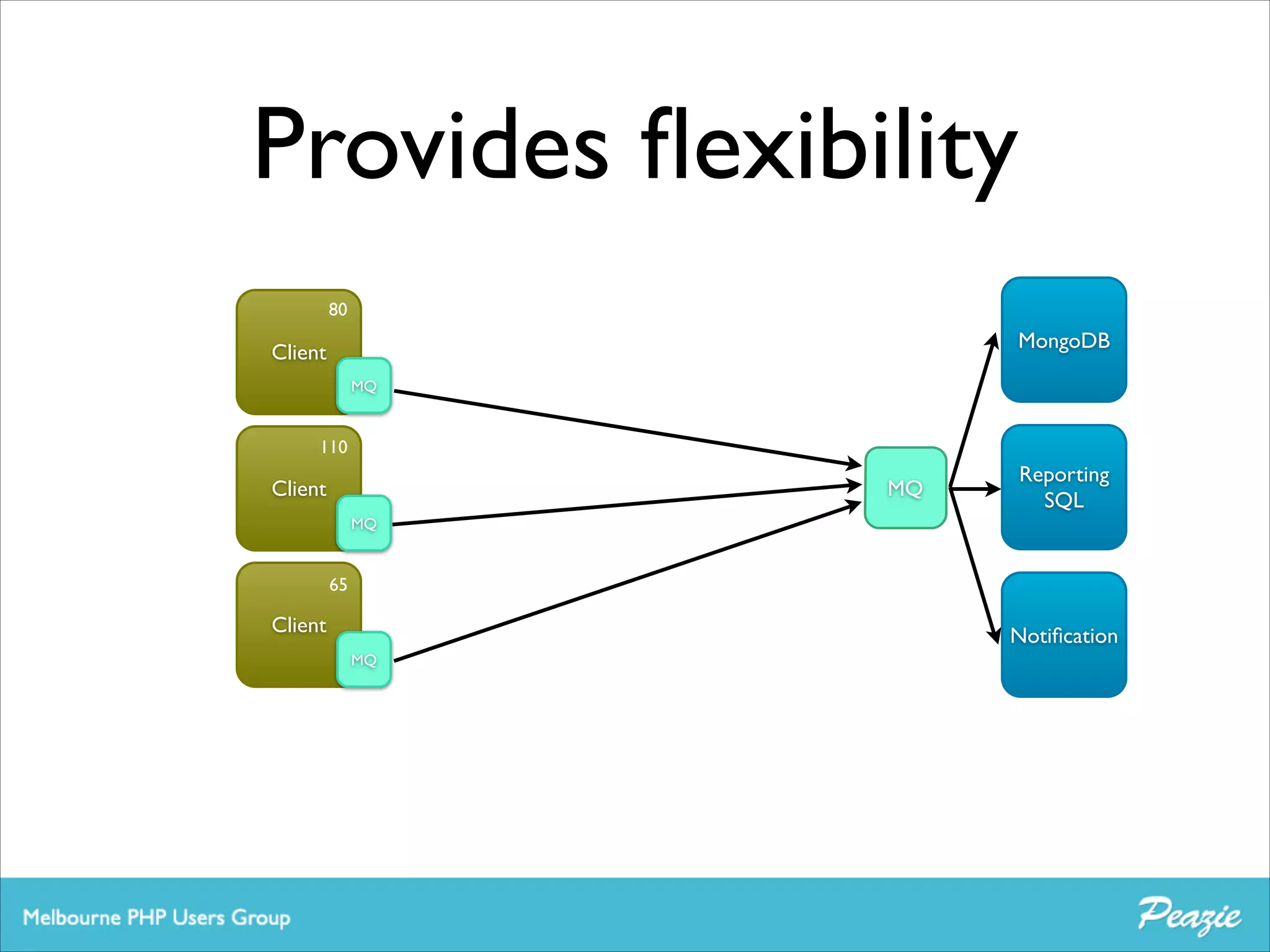 Provides ﬂexibility
80

MongoDB

Client
MQ

110

MQ

Client

Reporting	

SQL

MQ

65

Client

Notiﬁcation
MQ

 