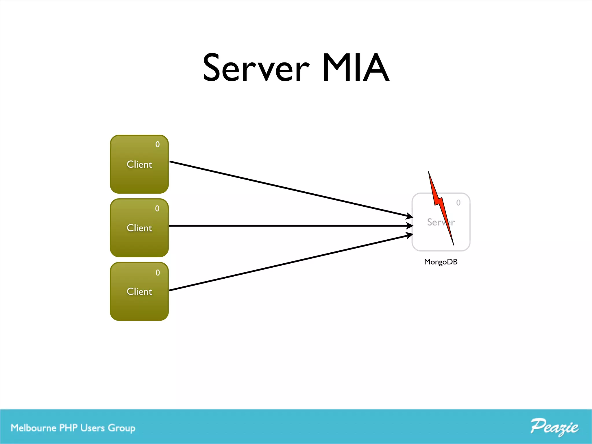 Server MIA
0

Client

0

0

Server

Client

MongoDB

0

Client

 
