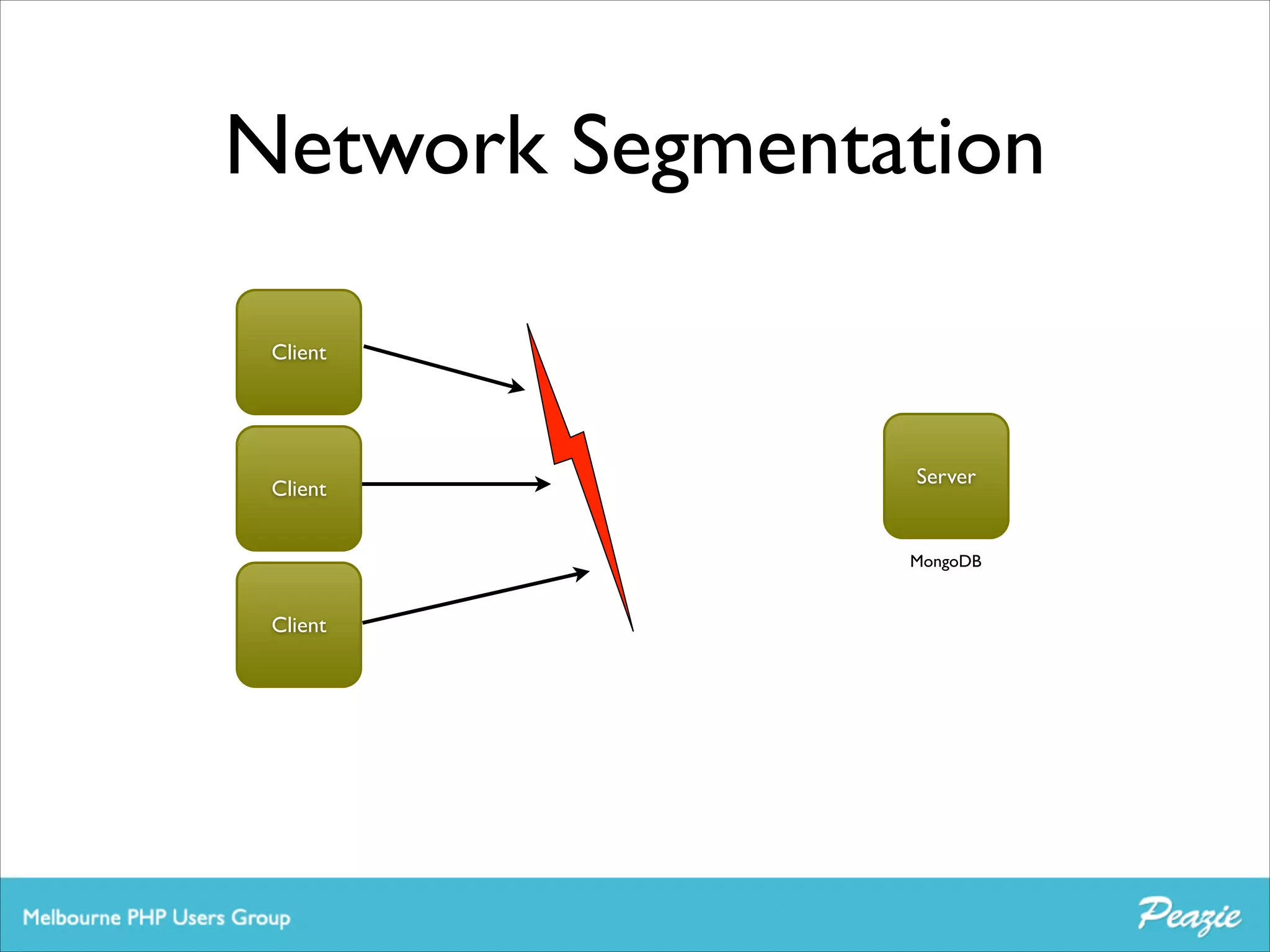 Network Segmentation
0

Client

0

Server

Client

MongoDB

0

Client

 