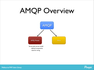 AMQP Overview
AMQP

AMQ Model

Server-side service model	

deﬁned components	

rules for wiring

Wire

 