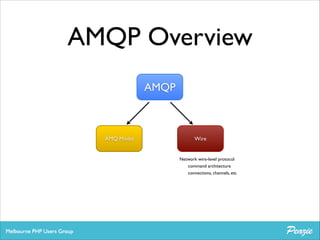 AMQP Overview
AMQP

AMQ Model

Wire

Network wire-level protocol	

command architecture	

connections, channels, etc

 