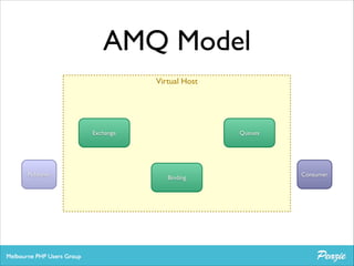 AMQ Model
Virtual Host

Exchange

Publisher

Queues

Binding

Consumer

 