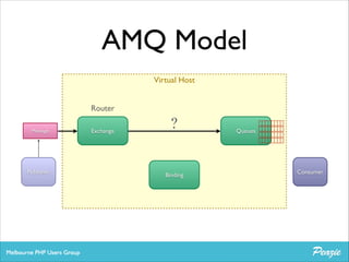 AMQ Model
Virtual Host
Router
Message

Publisher

Exchange

?

Binding

Queues

Consumer

 