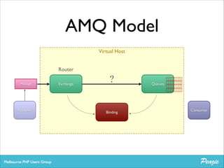 AMQ Model
Virtual Host
Router
Message

Publisher

Exchange

?

Binding

Queues

Consumer

 