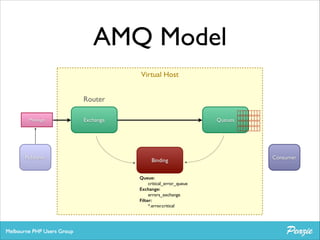 AMQ Model
Virtual Host
Router
Message

Publisher

Exchange

Queues

Binding
Queue:
critical_error_queue	

Exchange:
errors_exchange	

Filter:	

*.error.critical

Consumer

 