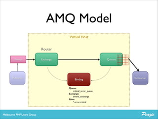 AMQ Model
Virtual Host
Router
Message

Publisher

Exchange

Queues

Binding
Queue:
critical_error_queue	

Exchange:
errors_exchange	

Filter:	

*.error.critical

Consumer

 