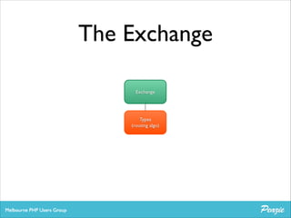 The Exchange
Exchange

Types	

Headers
System
Fanout
Topic
(routing algo)

 