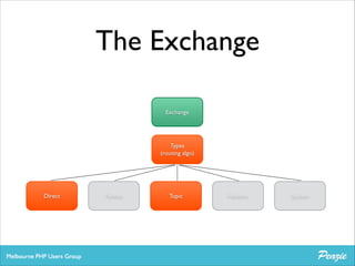 The Exchange
Exchange

Types	

(routing algo)

Direct

Fanout

Topic

Headers

System

 