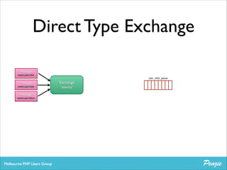 Direct Type Exchange
Message	


event.user.click
user_click_queue

Message	


event.user.view

Message	


event.user.share

Exchange	

‘events’

 