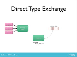Direct Type Exchange
Message	


event.user.click
user_click_queue

Message	


event.user.view

Exchange	

‘events’

Message	


event.user.share

Binding

➡Queue:
‣ user_click_queue

 