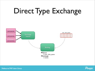 Direct Type Exchange
Message	


event.user.click
user_click_queue

Message	


event.user.view

Exchange	

‘events’

Message	


event.user.share

Binding

➡Queue:
‣ user_click_queue
➡Exchange:
‣ events

 