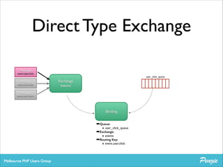 Direct Type Exchange
Message	


event.user.click
user_click_queue

Message	


event.user.view

Exchange	

‘events’

Message	


event.user.share

Binding

➡Queue:
‣ user_click_queue
➡Exchange:
‣ events 	

➡Routing Key:	

‣ event.user.click

 