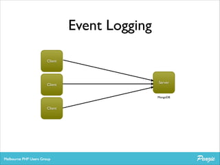 Event Logging
Client

Client

Server

MongoDB

Client

 