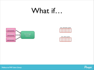 What if…
user_interaction_queue

Message	


event.user.click

Message	


event.user.view

Message	


event.user.share

Exchange	

‘events’

user_shares_queue

 