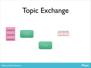 Topic Exchange
Message	


event.user.click

Message	


event.user.view

user_interaction_queue

Exchange	

‘events’

Message	


event.user.share

Binding

 