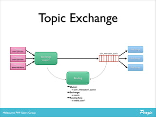Topic Exchange
Message	


PHP Script

event.user.click

Message	


event.user.view

user_interaction_queue

Exchange	

‘events’

PHP Script

Message	


PHP Script

event.user.share

Binding

➡Queue:
‣ user_interaction_queue
➡Exchange:
‣ events 	

➡Routing Key:	

‣ event.user.*

 
