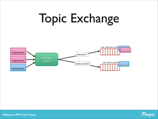 Topic Exchange
user_interaction_queue

Message	


event.user.click

Message	


event.user.view

Message	


event.user.share

Message
Message

event.user.*

Exchange	

‘events’

event.user.share

user_shares_queue

Message

 