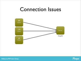Connection Issues
80
Client

110
Client

Server

MongoDB

65

Client

 