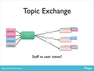 Topic Exchange
user_interaction_queue

Message	


event.user.click

Message	


event.user.view

Message	


Message
Message

event.user.*

Exchange	

‘events’

event.user.share

user_shares_queue

Message

event.user.share

Message	


*.*.view

event.staff.view

live_view_queue

Staff vs user views?

Message
Message

 