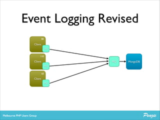 Event Logging Revised
80

Client
MQ

110

MQ

Client
MQ

65

Client
MQ

MongoDB

 
