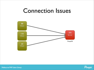 Connection Issues
80
Client

110
Client

255
Server

MongoDB

65

Client

 