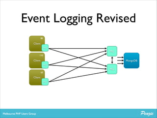 Event Logging Revised
80

Client
MQ

MQ
110

Client

MongoDB
MQ

MQ
65

Client
MQ

 