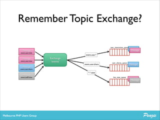 Remember Topic Exchange?
user_interaction_queue

Message	


event.user.click

Message	


event.user.view

Message	


Message
Message

event.user.*

Exchange	

‘events’

event.user.share

user_shares_queue

Message

event.user.share

Message	


event.staff.view

*.*.view
live_view_queue

Message
Message

 