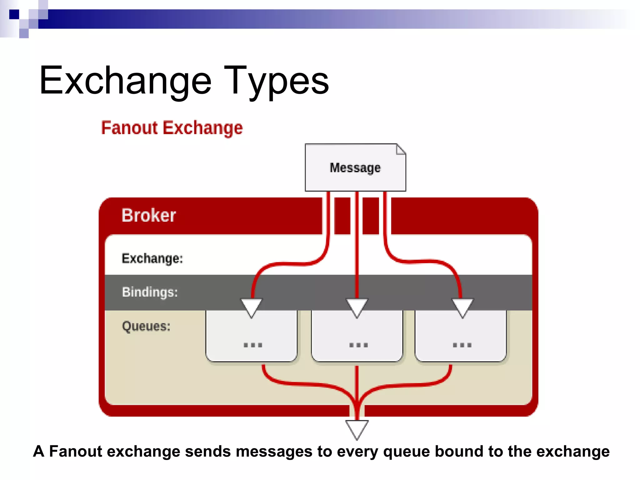 Exchange Types A Fanout exchange sends messages to every queue bound to the exchange   