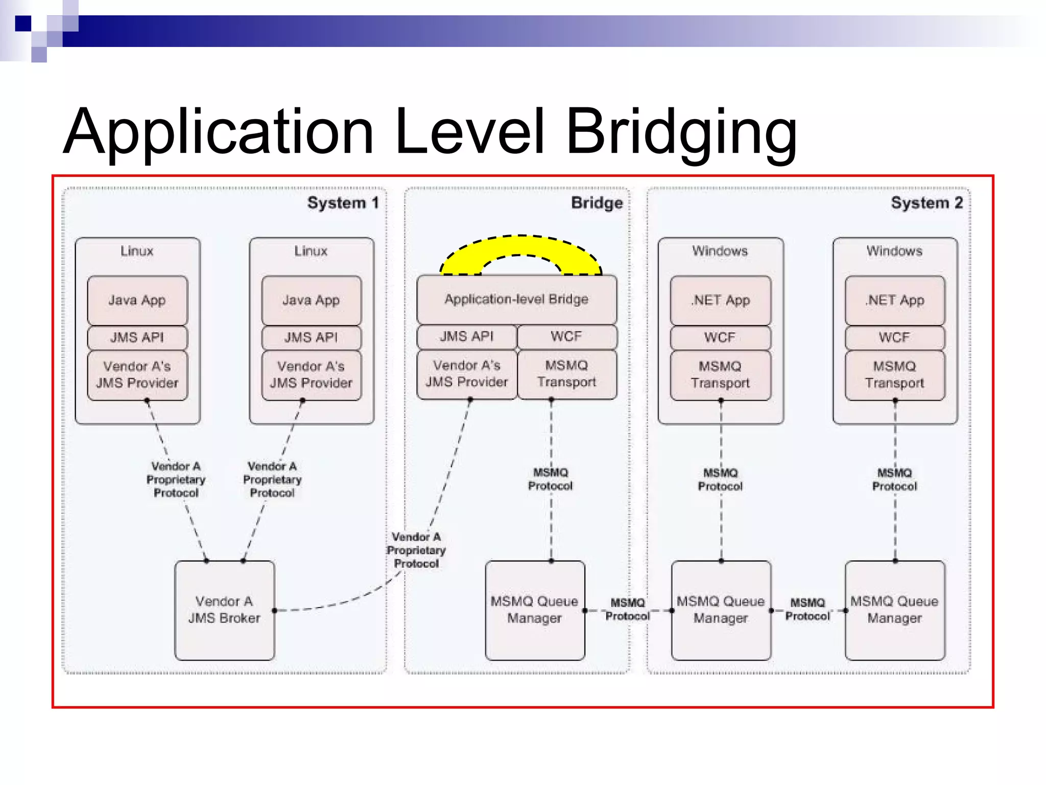 Application Level Bridging 