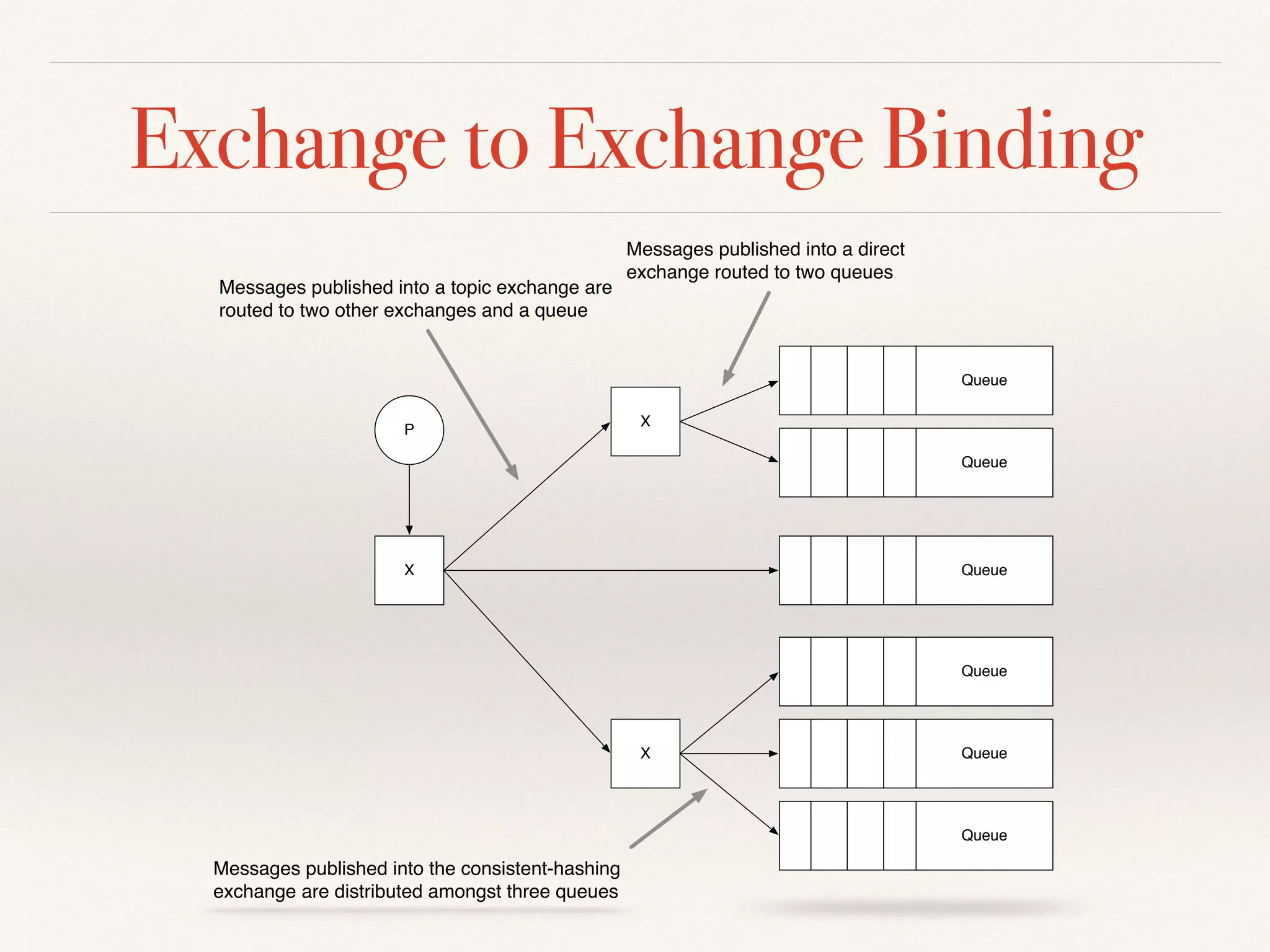 Exchange to Exchange Binding
X
X
X
Queue
Queue
Queue
Queue
Queue
Queue
Messages published into a topic exchange are
routed to two other exchanges and a queue
Messages published into the consistent-hashing
exchange are distributed amongst three queues
Messages published into a direct
exchange routed to two queues
P
 