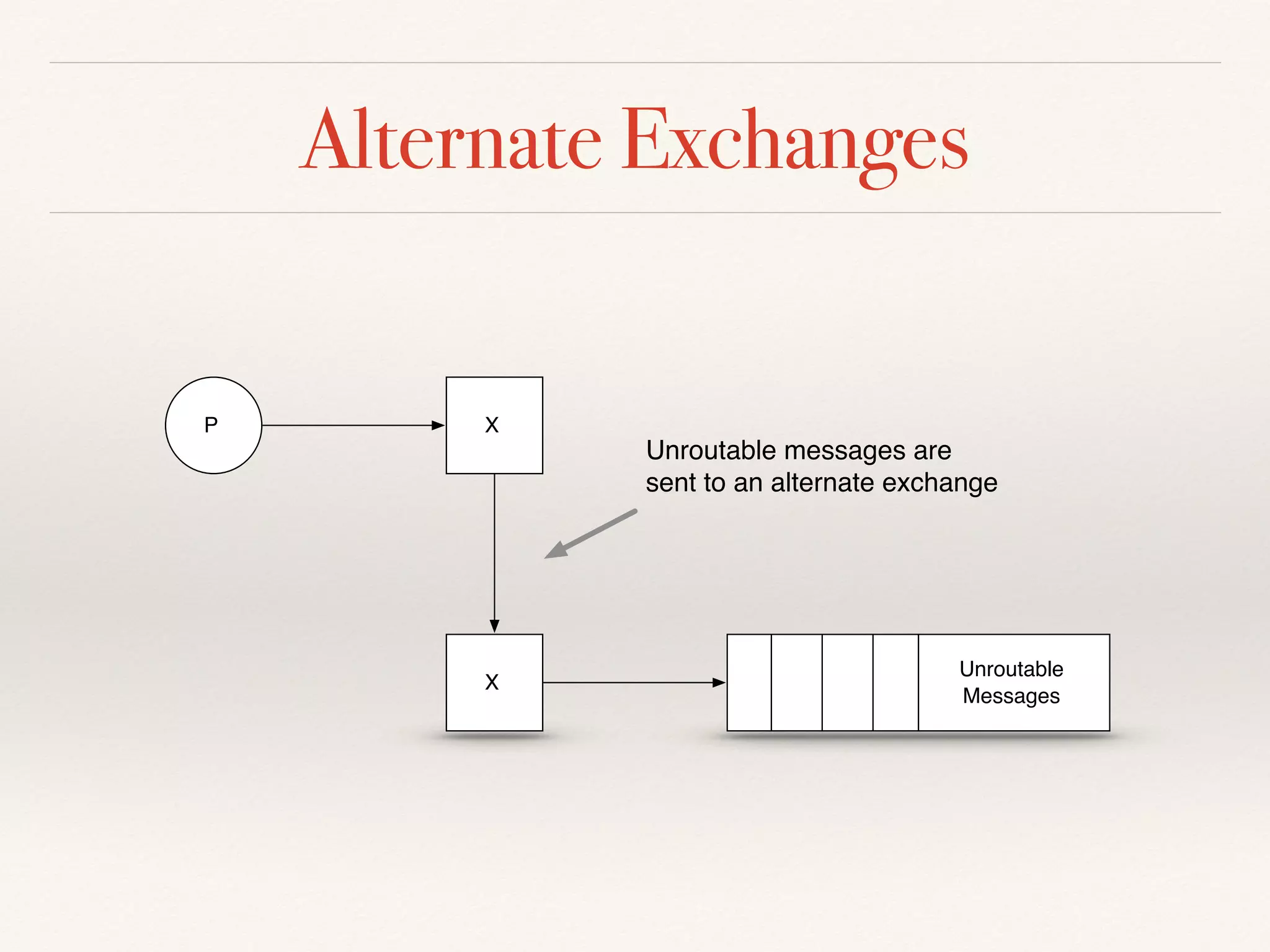 Alternate Exchanges
P X
Unroutable
Messages
X
Unroutable messages are
sent to an alternate exchange
 