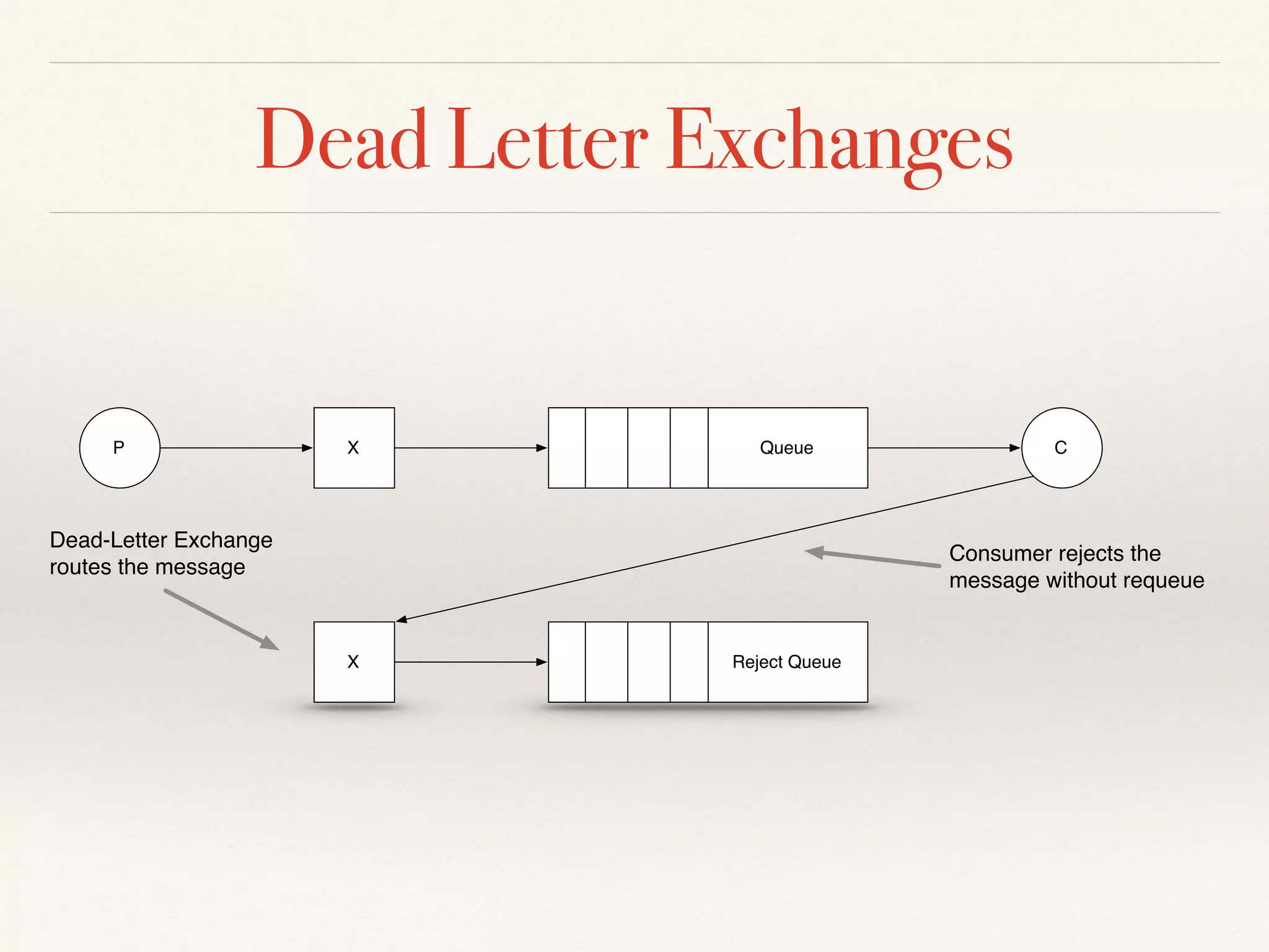 Dead Letter Exchanges
P X
Reject Queue
Queue C
X
Consumer rejects the
message without requeue
Dead-Letter Exchange
routes the message
 