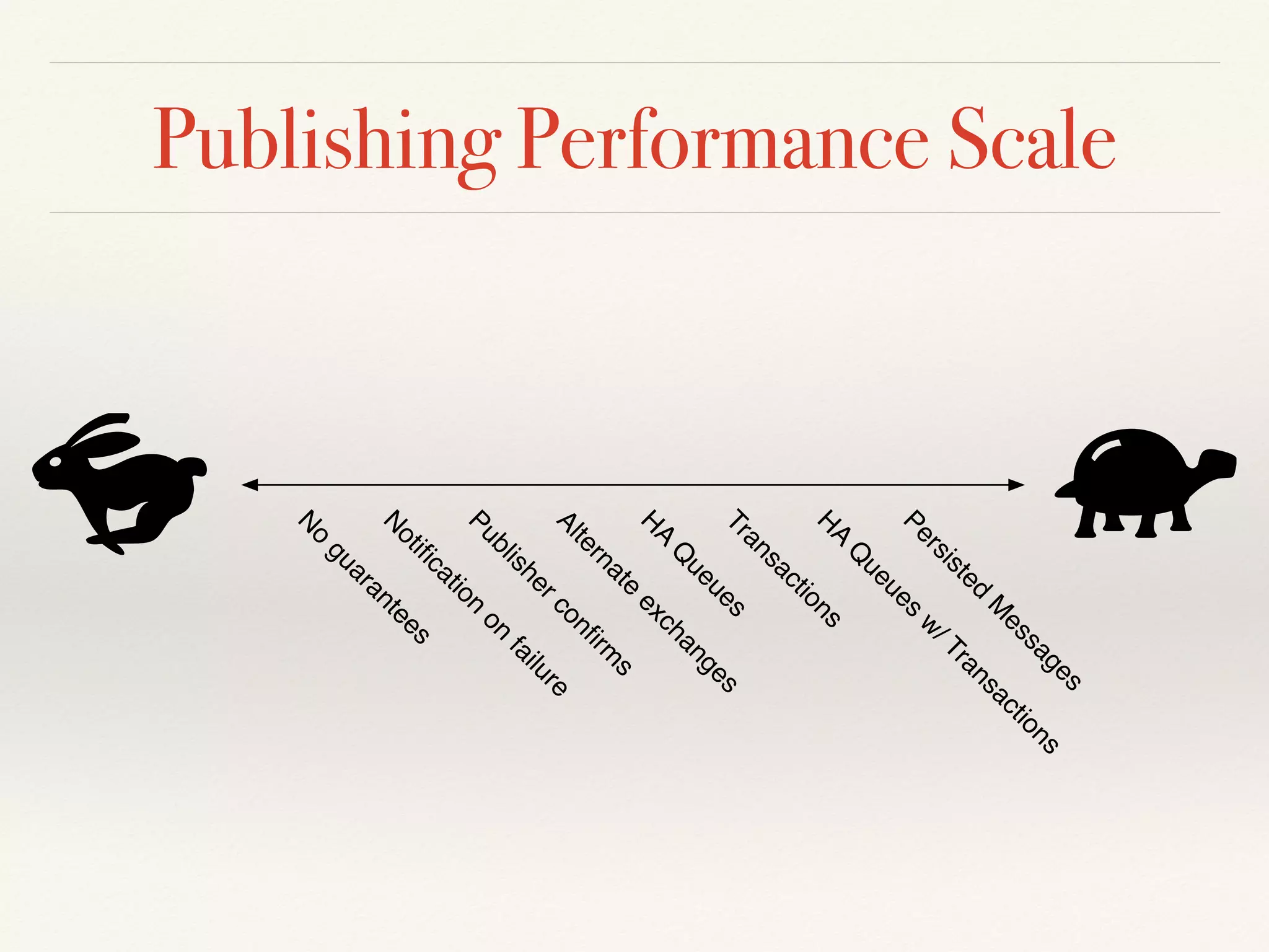 Publishing Performance Scale
Persisted
M
essages
Transactions
H
A
Q
ueues
Publisherconﬁrm
s
N
o
guarantees
N
otiﬁcation
on
failureAlternate
exchanges
H
A
Q
ueues
w
/Transactions
 