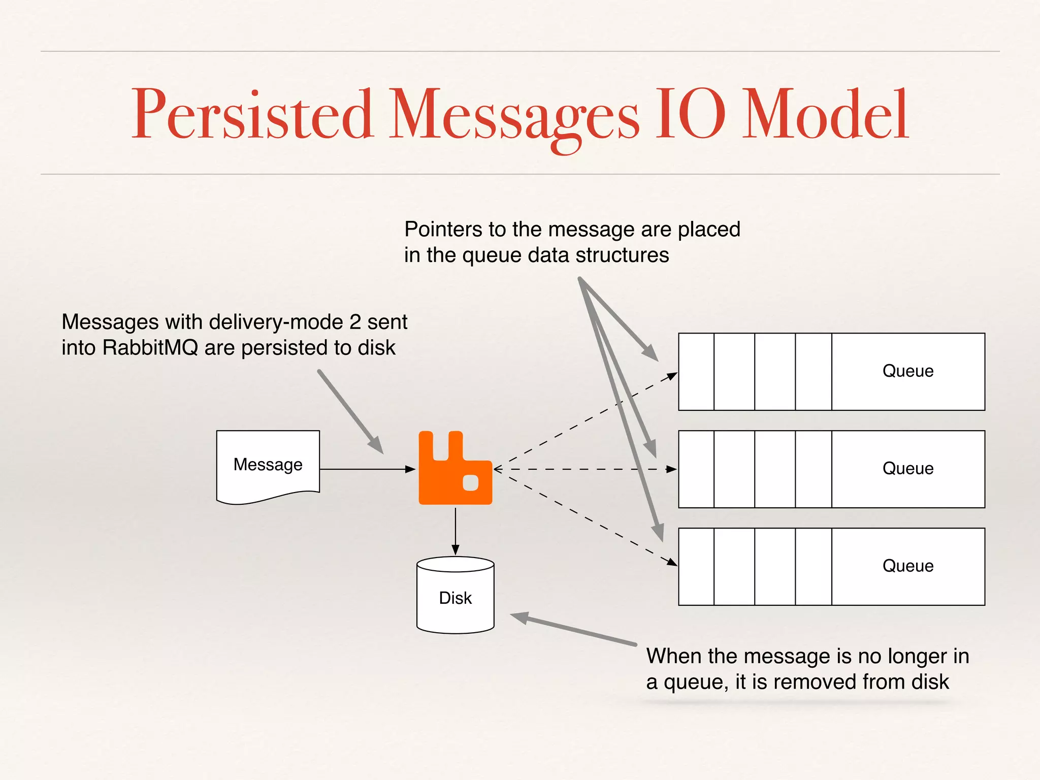 Persisted Messages IO Model
Disk
Queue
Message Queue
Queue
Messages with delivery-mode 2 sent
into RabbitMQ are persisted to disk
Pointers to the message are placed
in the queue data structures
When the message is no longer in
a queue, it is removed from disk
 