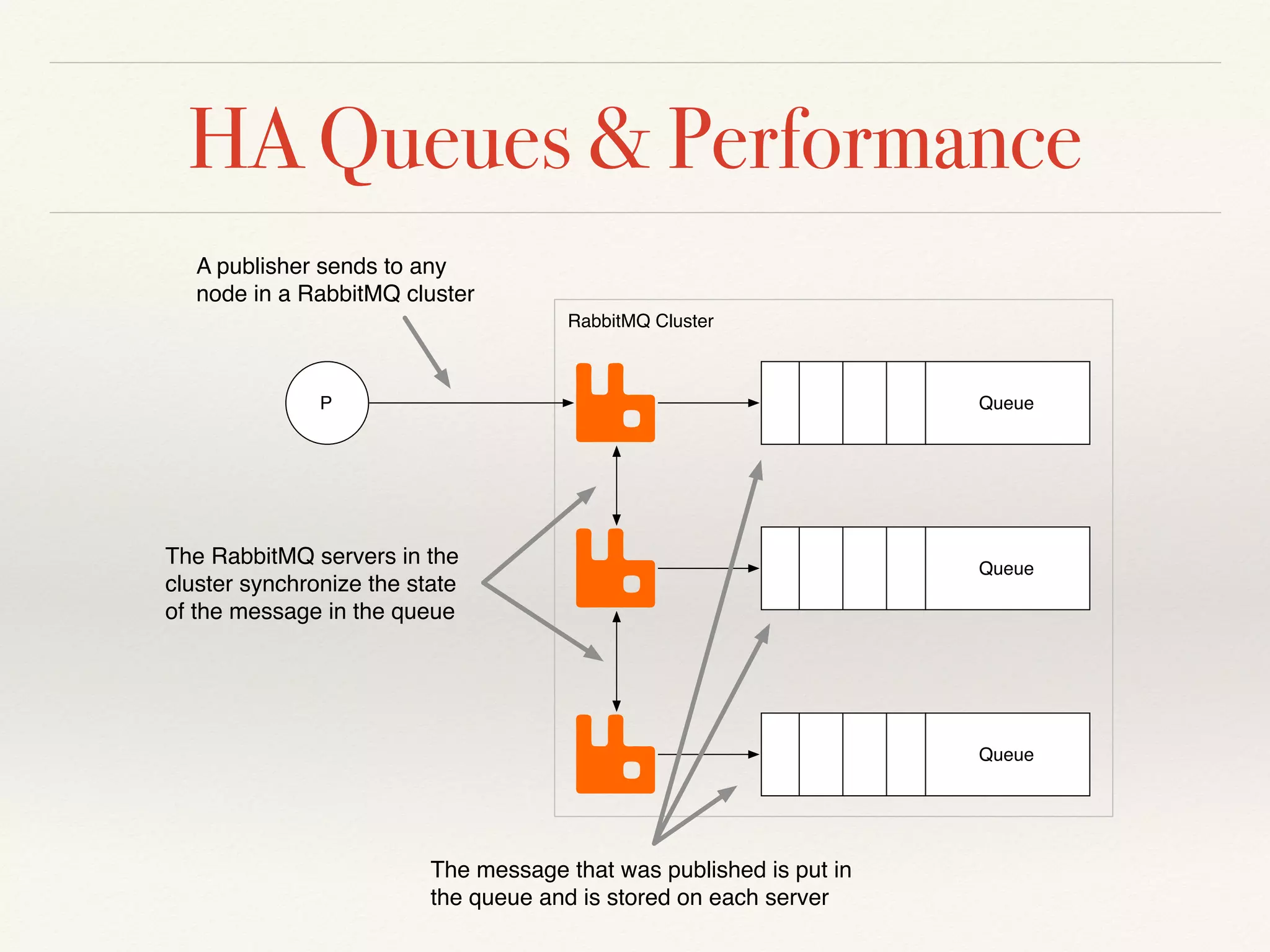 HA Queues & Performance
Queue
Queue
Queue
P
RabbitMQ Cluster
A publisher sends to any
node in a RabbitMQ cluster
The RabbitMQ servers in the
cluster synchronize the state
of the message in the queue
The message that was published is put in
the queue and is stored on each server
 