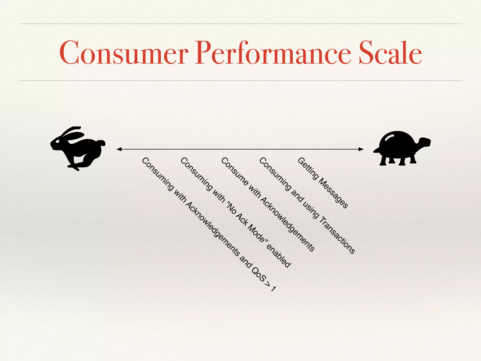 Consumer Performance Scale
G
etting
M
essages
C
onsum
ing
and
using
Transactions
C
onsum
e
w
ith
Acknow
ledgem
ents
C
onsum
ing
w
ith
"N
o
Ack
M
ode"enabled
C
onsum
ing
w
ith
Acknow
ledgem
ents
and
Q
oS
>
1
 