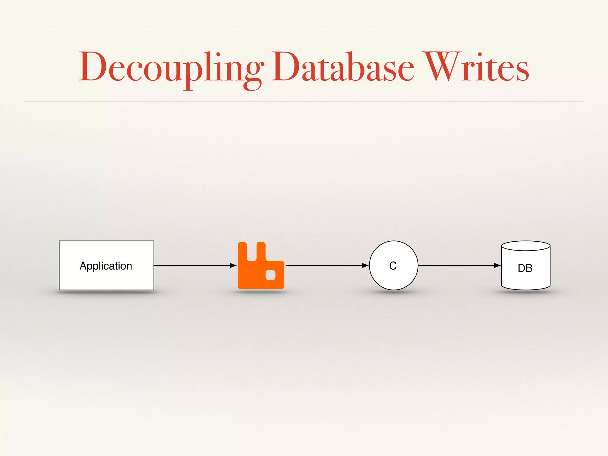 Decoupling Database Writes
Application C DB
 