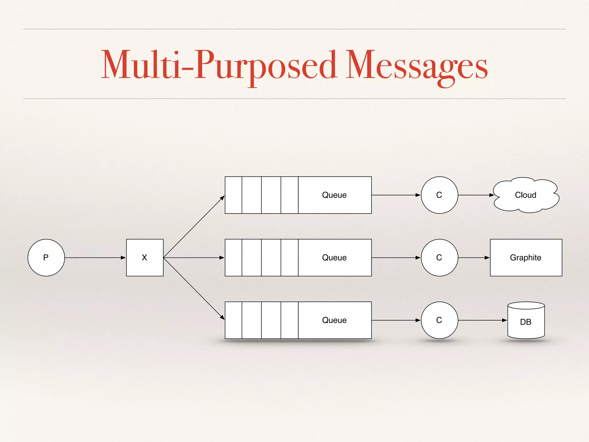 Multi-Purposed Messages
C
C
C
P
Queue
DB
Cloud
GraphiteQueue
Queue
X
 