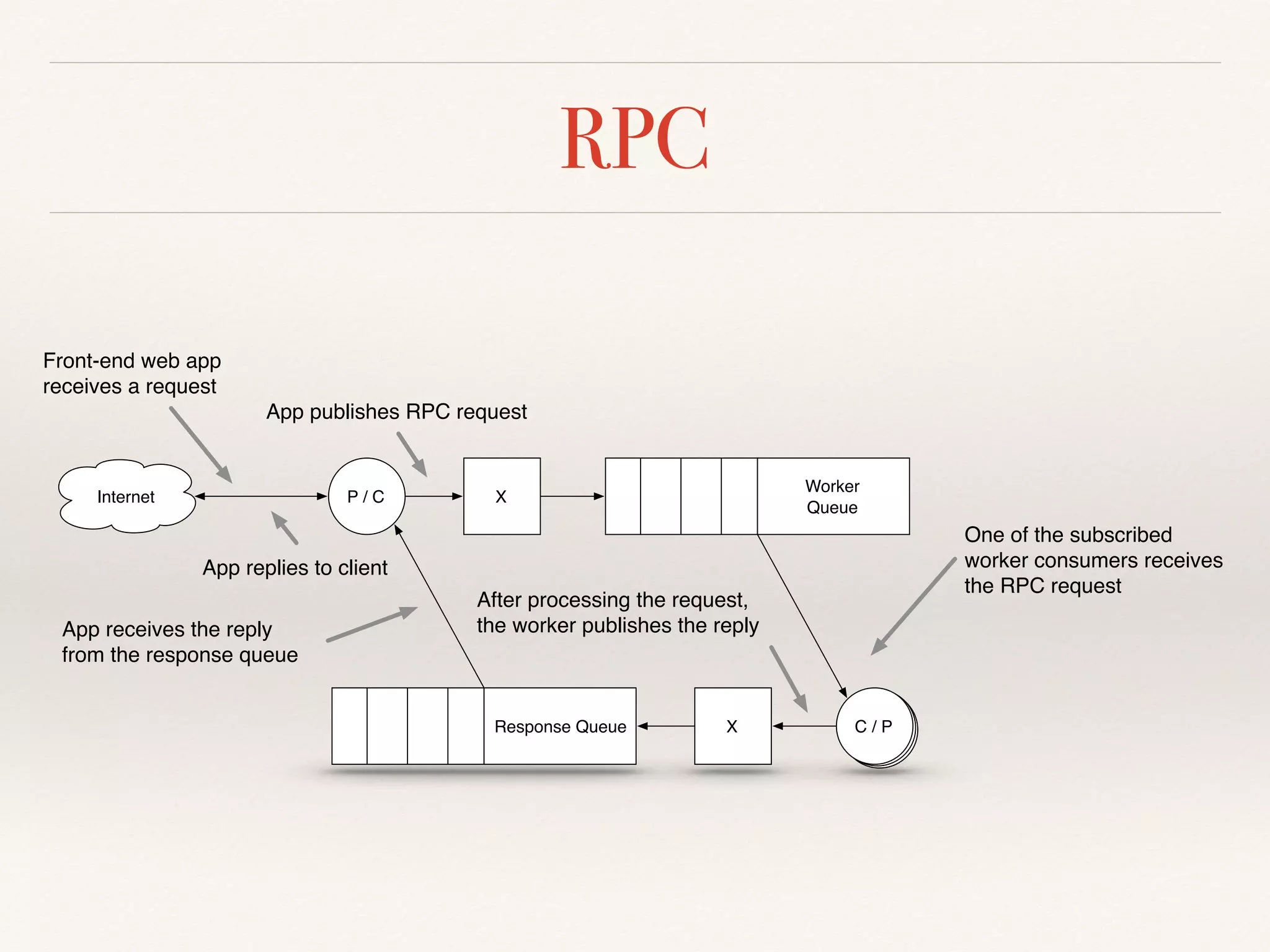 RPC
C / PC / P
P / C
C / PResponse Queue
X
X
Worker
Queue
Front-end web app
receives a request
Internet
App publishes RPC request
One of the subscribed
worker consumers receives
the RPC request
After processing the request,
the worker publishes the replyApp receives the reply
from the response queue
App replies to client
 