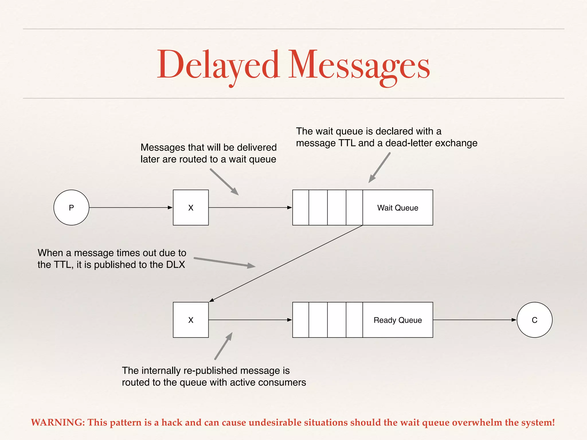 Delayed Messages
WARNING: This pattern is a hack and can cause undesirable situations should the wait queue overwhelm the system!
P X
X
Wait Queue
Ready Queue C
The wait queue is declared with a
message TTL and a dead-letter exchangeMessages that will be delivered
later are routed to a wait queue
When a message times out due to
the TTL, it is published to the DLX
The internally re-published message is
routed to the queue with active consumers
 