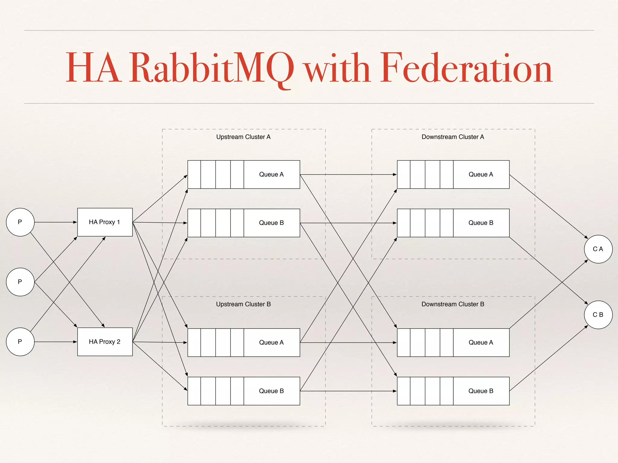 HA RabbitMQ with Federation
Upstream Cluster A
Queue A
Queue B
Upstream Cluster B
Queue A
Queue B
Downstream Cluster A
Queue A
Queue B
Downstream Cluster B
Queue A
Queue B
HA Proxy 1
HA Proxy 2
P
P
P
C A
C B
 