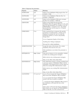 Table 6. Response file parameters
Property              Values          Meaning
PGMFOLDER             path            Folder for the WebSphere MQ program files. For
                                      example, c:mqm.
DATFOLDER             path            Folder for the WebSphere MQ data files. For
                                      example, c:mqmdata.
LOGFOLDER             path            Folder for the WebSphere MQ queue manager
                                      log files. For example, c:mqmlog.
GSKFOLDER             path            Folder for the Global Security Kit files.
                                      WebSphere MQ will append IBMgsk7 to the path
                                      given for this parameter. For example, if you set
                                      GSKFOLDER=“c:Program Files”, the Global
                                      Security Kit files will be stored in c:Program
                                      FilesIBMgsk7.
USERCHOICE            0|no            If the command line or response file specifies
                                      parameters to install features, a dialog can be
                                      displayed to prompt the user to accept the
                                      preselected options, or review and possibly
                                      change them.

                                      0 or no. Suppresses display of the dialog.

                                      Anything else. Dialog is displayed.

                                      Not used for a silent installation.
AGREETOLICENSE        yes             Accept the terms of the license. For a silent
                                      installation, this must be set to yes.

                                      If the installation is not silent, this parameter is
                                      ignored.
KEEPQMDATA            keep |delete    If the Server feature is to be uninstalled, whether
                                      to delete any existing queue managers.

                                      delete removes any existing queue managers.

                                      keep, or any other value, keeps them.
KEEPWEBDATA           keep|delete     If the WebAdmin feature is already installed from
                                      a previous version of WebSphere MQ, it will be
                                      uninstalled. This property gives you the option to
                                      delete the existing Web Administration scripts.

                                      delete removes any existing Web Administration
                                      scripts.

                                      keep, or any other value, keeps them.
LAUNCHWIZ             0|1|yes|no|″″   0 or no. Do not launch the Prepare WebSphere
                                      MQ wizard after WebSphere MQ is installed.

                                      1 or yes. Launch the Prepare WebSphere MQ
                                      wizard if the Server feature is installed.

                                      ″″. Launch the Prepare WebSphere MQ wizard if
                                      this installation will install the Server (the
                                      default).

                                      If this option will launch the Prepare WebSphere
                                      MQ wizard, you can specify the WIZPARMFILE,
                                      either in this file, or on the command line.


                                         Chapter 2. Installing the WebSphere MQ Server       29
 