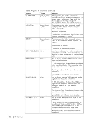 Table 6. Response file parameters (continued)
                        Property               Values              Meaning
                        WIZPARMFILE            pathfile_name      When specified, the file that contains the
                                                                   parameters to pass to the Prepare WebSphere MQ
                                                                   wizard when it is launched. These are in the
                                                                   [Services], [DefaultConfiguration] and
                                                                   [SSLMigration] stanzas. See Table 9 on page 33.
                        ADDLOCAL               feature, feature,   A comma-separated list of features to install
                                               |All|″″             locally. For a list of valid feature names, see
                                                                   Table 7 on page 31.

                                                                   All installs all features

                                                                   ″″ installs the typical features. If you do not want
                                                                   a feature use REMOVE=″feature″
                        REMOVE                 feature, feature,   A comma-separated list of features to remove.
                                               |All|″″             For a list of valid feature names, see Table 7 on
                                                                   page 31.

                                                                   All uninstalls all features

                                                                   ″″ uninstalls no features (the default).
                        REMOVEFEATURES         1|yes               Must be set to 1 or yes for a silent installation if
                                                                   Internet Gateway, Web Administration Server, or
                                                                   SupportPac MA88 are installed, or the installation
                                                                   fails.
                        STARTSERVICE           0|no|″″             0 or no. Do not start the WebSphere MQ Service
                                                                   at the end of installation.

                                                                   ″″. (The default) Start the WebSphere MQ Service
                                                                   at the end of installation if it was running at the
                                                                   start, or if this is a new installation.

                                                                   Anything else. Start the Service at the end of the
                                                                   installation.

                                                                   Ignored if the server feature is not installed.
                        STARTTASKBAR           0|no|″″             0 or no. Do not start the WebSphere MQ taskbar
                                                                   application at the end of installation.

                                                                   ″″. (The default) Start the WebSphere MQ taskbar
                                                                   application at the end of installation if it was
                                                                   running at the start, or if this is a new
                                                                   installation.

                                                                   Anything else. Start the taskbar application at the
                                                                   end of the installation.

                                                                   Ignored if the server feature is not installed.
                        HIGHCONTRAST           0|no|″″             0 or no. Do not set high-contrast mode for the
                                                                   installation.

                                                                   ″″ (The default). Set high-contrast mode for the
                                                                   installation if Windows 2000, Windows 2003, or
                                                                   Windows XP high-contrast mode is set or if
                                                                   WebSphere MQ high-contrast mode is set.

                                                                   Anything else. Set high-contrast mode for the
                                                                   installation.


30   Quick Beginnings
 