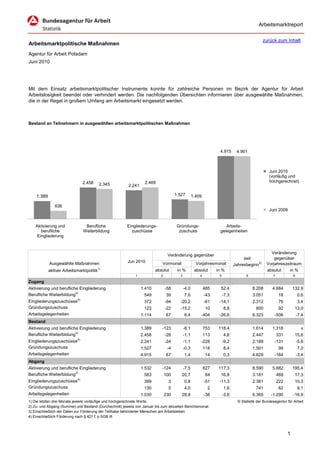 Arbeitsmarktreport

                                                                                                                                              zurück zum Inhalt
Arbeitsmarktpolitische Maßnahmen
Agentur für Arbeit Potsdam
Juni 2010




Mit dem Einsatz arbeitsmarktpolitischer Instrumente konnte für zahlreiche Personen im Bezirk der Agentur für Arbeit
Arbeitslosigkeit beendet oder verhindert werden. Die nachfolgenden Übersichten informieren über ausgewählte Maßnahmen,
die in der Regel in großem Umfang am Arbeitsmarkt eingesetzt werden.



Bestand an Teilnehmern in ausgewählten arbeitsmarktpolitischen Maßnahmen




                                                                                                                  4.915       4.901



                                                                                                                                                  Juni 2010
                                                                                                                                                  (vorläufig und
                               2.458                              2.469                                                                           hochgerechnet)
                                          2.345          2.241

    1.389                                                                             1.527        1.409

               636
                                                                                                                                                  Juni 2009


    Aktivierung und             Berufliche              Eingliederungs-                Gründungs-                    Arbeits-
       berufliche              Weiterbildung              zuschüsse                     zuschuss                  gelegenheiten
     Eingliederung


                                                                                                                                                  Veränderung
                                                                                 Veränderung gegenüber
                                                                                                                                  seit              gegenüber
            Ausgewählte Maßnahmen                        Jun 2010            Vormonat                Vorjahresmonat          Jahresbeginn2)     Vorjahreszeitraum
                                          1)
            aktiver Arbeitsmarktpolitik                                  absolut       in %         absolut      in %                           absolut    in %
                                                             1              2           3              4          5                 6               7             8
Zugang
Aktivierung und berufliche Eingliederung                         1.410          -58         -4,0           485     52,4                 8.208       4.684         132,9
Berufliche Weiterbildung3)                                        549           39          7,6            -43        -7,3              3.051            18           0,6
Eingliederungszuschüsse4)                                         372           -94     -20,2              -61    -14,1                 2.312           76            3,4
Gründungszuschuss                                                 123           -22     -15,2               10        8,8                 800           92         13,0
Arbeitsgelegenheiten                                             1.114          67          6,4        -404       -26,6                 6.323        -506             -7,4
Bestand
Aktivierung und berufliche Eingliederung                         1.389      -123            -8,1           753    118,4                 1.614       1.318               x
Berufliche Weiterbildung3)                                       2.458          -28         -1,1           113        4,8               2.447           331        15,6
Eingliederungszuschüsse4)                                        2.241          -24         -1,1       -228           -9,2              2.189        -131             -5,6
Gründungszuschuss                                                1.527           -4         -0,3           118        8,4               1.501           99            7,0
Arbeitsgelegenheiten                                             4.915          67          1,4            14         0,3               4.629        -164             -3,4
Abgang
Aktivierung und berufliche Eingliederung                         1.532      -124            -7,5           827    117,3                 8.590       5.682         195,4
Berufliche Weiterbildung3)                                        583           100      20,7              84      16,8                 3.181           469        17,3
Eingliederungszuschüsse4)                                         399            3          0,8            -51    -11,3                 2.381           222        10,3
Gründungszuschuss                                                 130            5          4,0              2        1,6                 741            62           9,1
Arbeitsgelegenheiten                                             1.030          230      28,8              -38        -3,6              6.365      -1.290         -16,9
1) Die letzten drei Monate jeweils vorläufige und hochgerechnete Werte.                                                        © Statistik der Bundesagentur für Arbeit
2) Zu- und Abgang (Summe) und Bestand (Durchschnitt) jeweils von Januar bis zum aktuellen Berichtsmonat.
3) Einschließlich der Daten zur Förderung der Teilhabe behinderter Menschen am Arbeitsleben.
4) Einschließlich Förderung nach § 421 f, p SGB III.



                                                                                                                                                              1
 