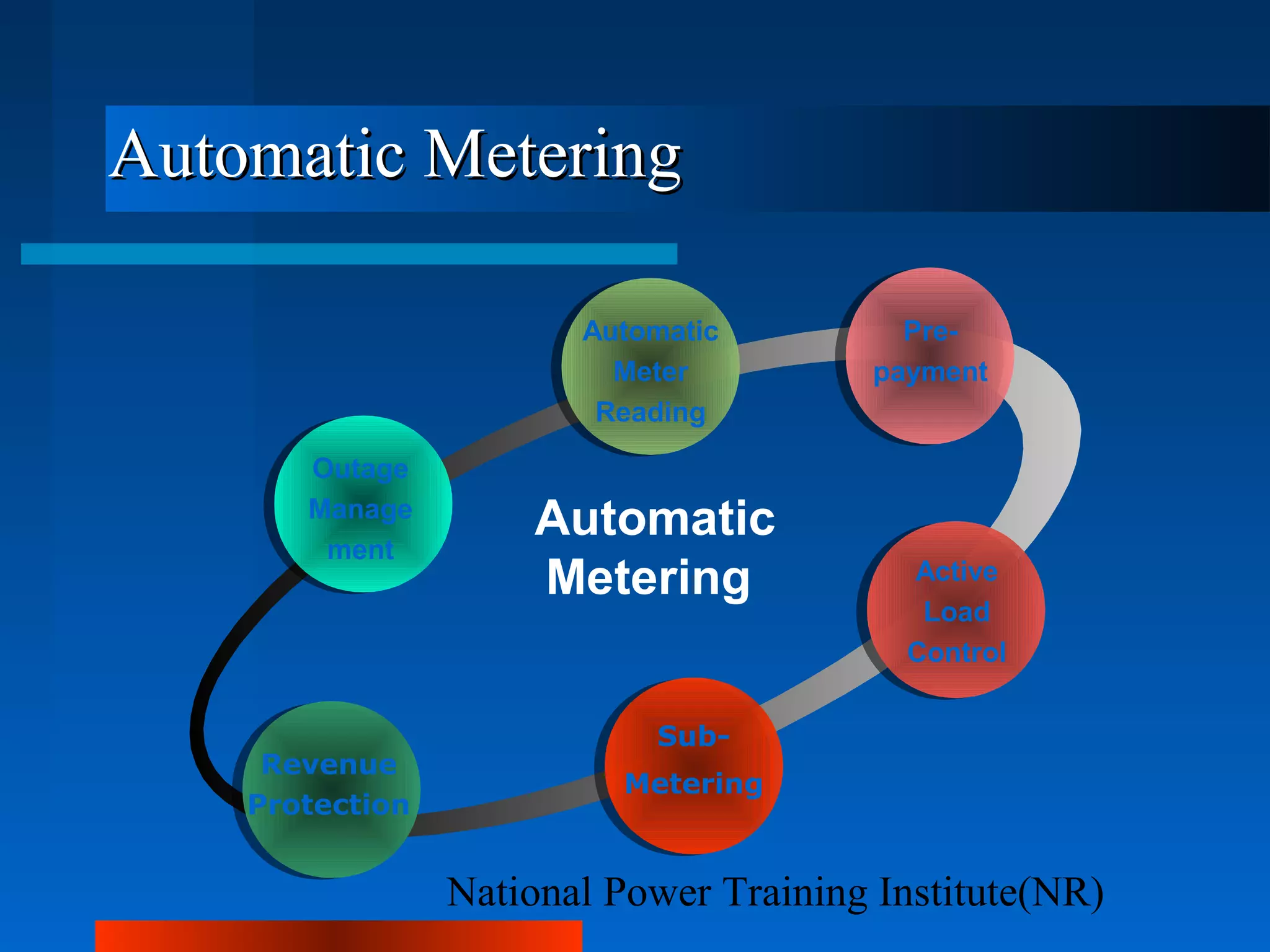 National Power Training Institute(NR)
Automatic MeteringAutomatic Metering
Automatic
Meter
Reading
Automatic
Meter
Reading
Outage
Manage
ment
Pre-
payment
Sub-
Metering
Revenue
Protection
Automatic
Metering Active
Load
Control
 