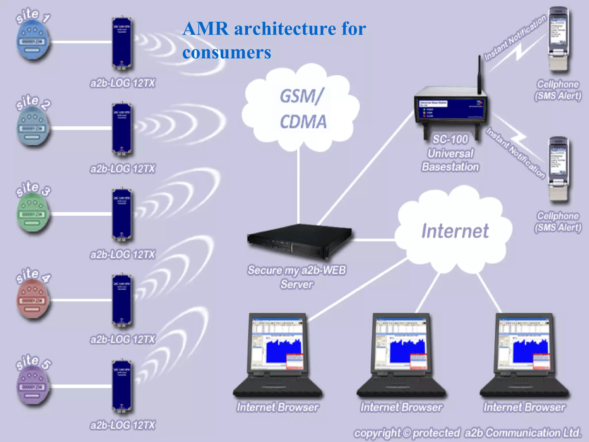 National Power Training Institute(NR)
AMR architecture for
consumers
 